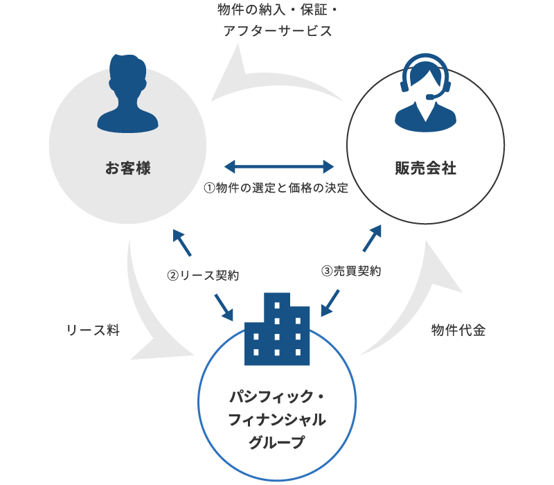 ファイナンスリースの仕組み
